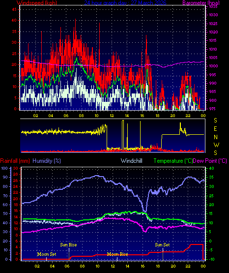 24 Hour Graph for Day 27