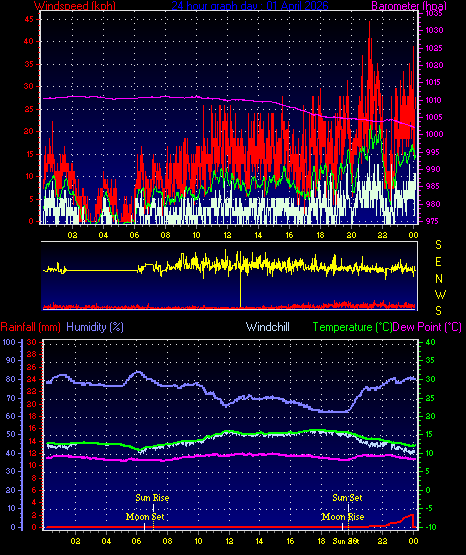 24 Hour Graph for Day 01