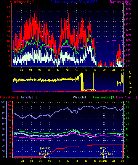 24 Hour Graph for Day 02