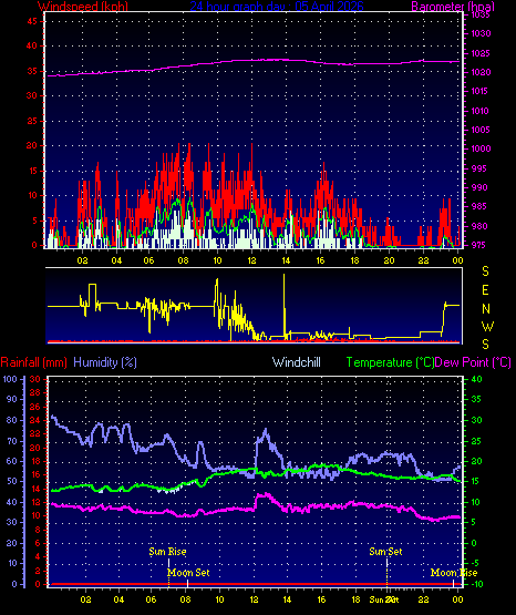 24 Hour Graph for Day 05