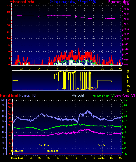 24 Hour Graph for Day 06