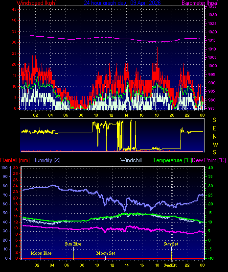 24 Hour Graph for Day 09
