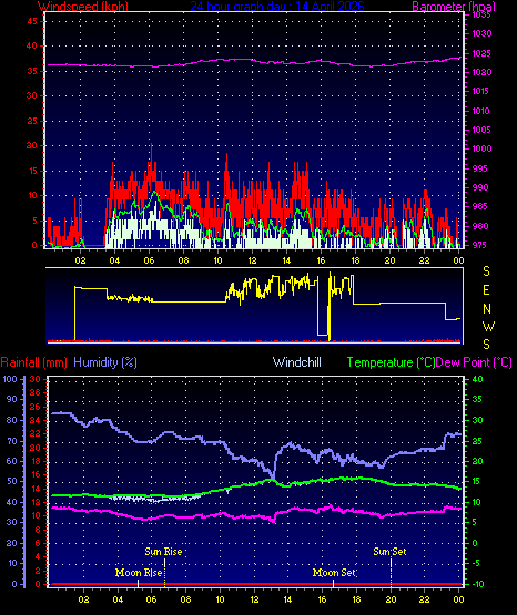 24 Hour Graph for Day 14