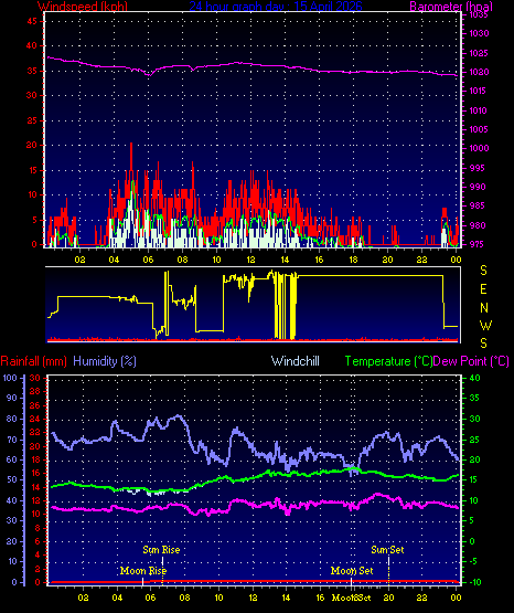 24 Hour Graph for Day 15