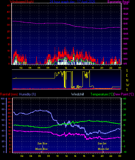 24 Hour Graph for Day 17