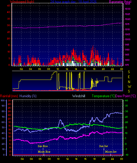 24 Hour Graph for Day 18