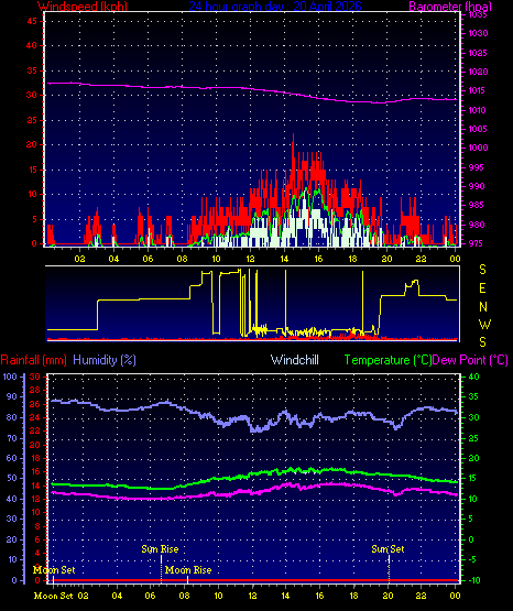 24 Hour Graph for Day 20