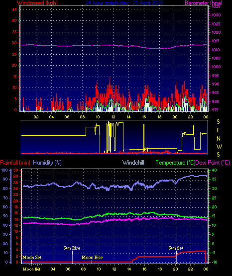 24 Hour Graph for Day 21