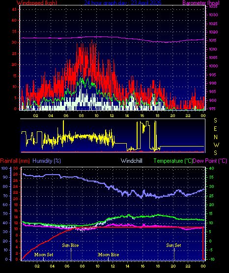24 Hour Graph for Day 23