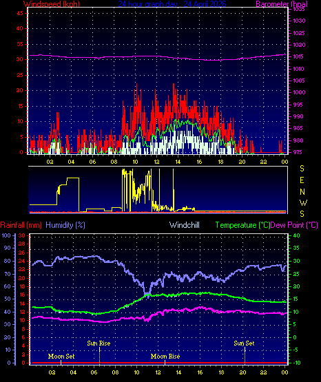24 Hour Graph for Day 24