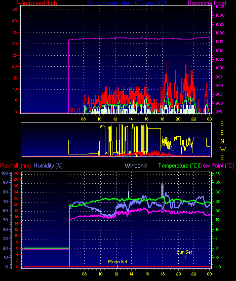 24 Hour Graph for Day 07