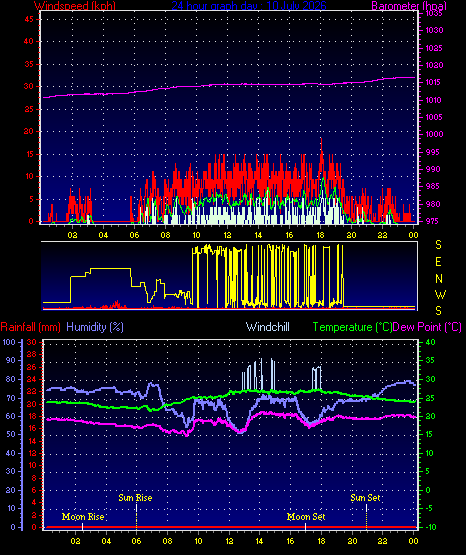 24 Hour Graph for Day 10
