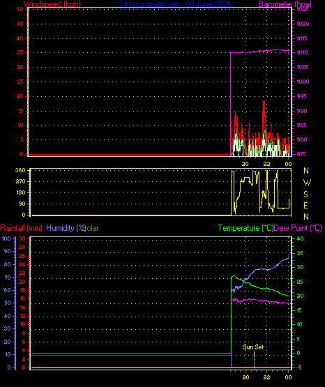 24 Hour Graph for Day 03