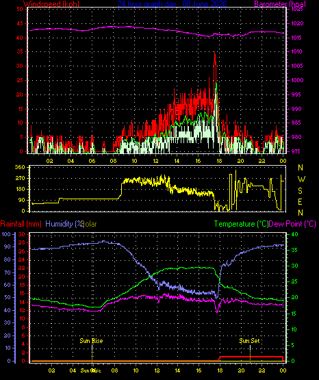 24 Hour Graph for Day 08