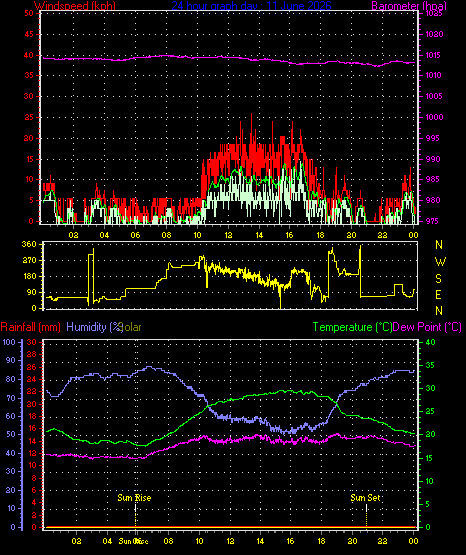 24 Hour Graph for Day 11