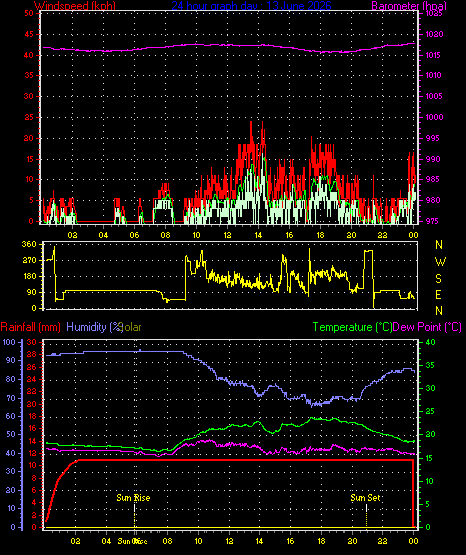 24 Hour Graph for Day 13
