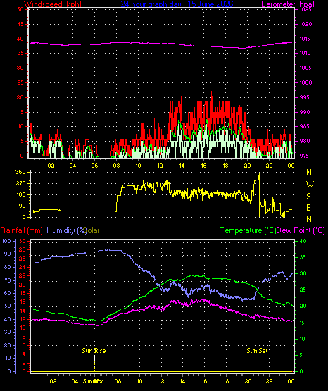 24 Hour Graph for Day 15
