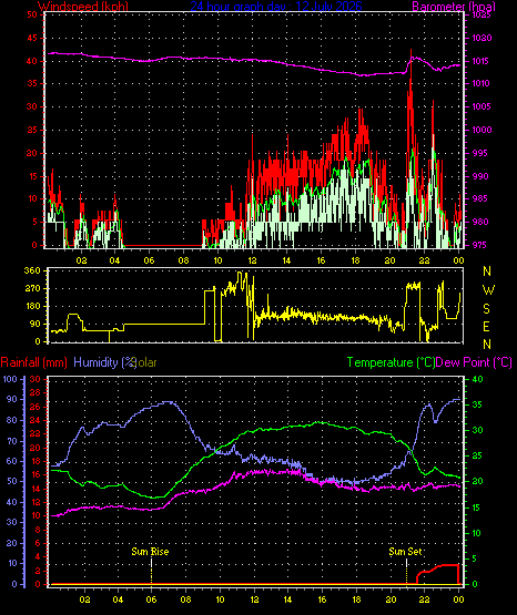 24 Hour Graph for Day 12