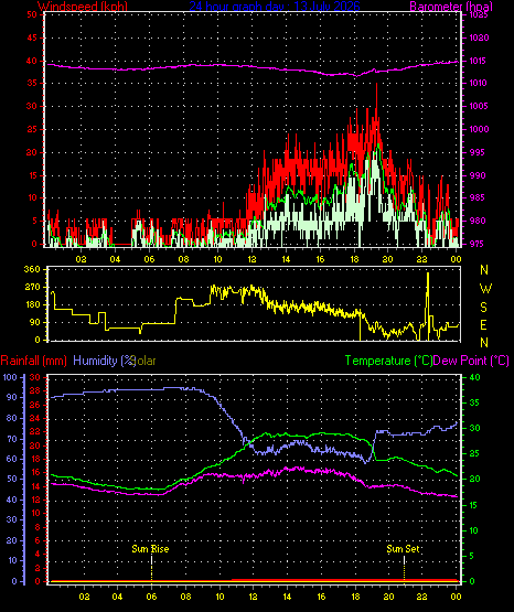24 Hour Graph for Day 13
