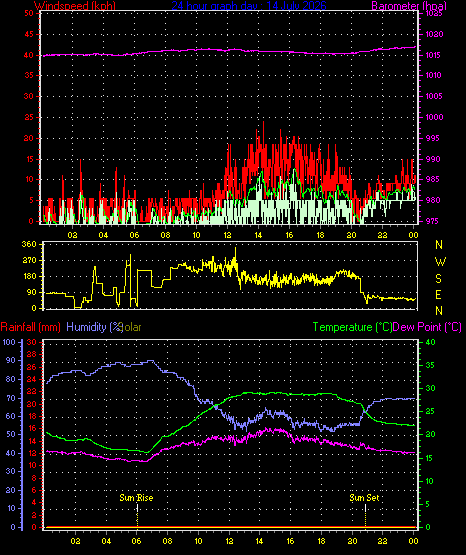 24 Hour Graph for Day 14