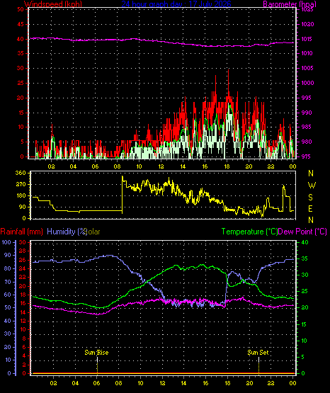 24 Hour Graph for Day 17