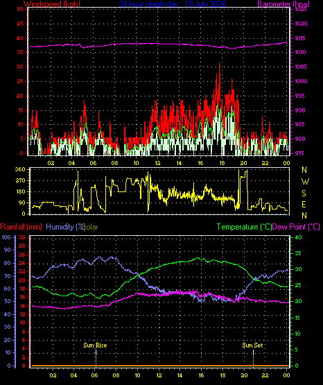 24 Hour Graph for Day 19