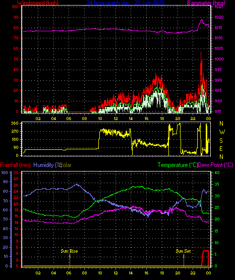 24 Hour Graph for Day 20