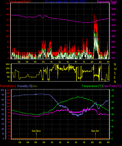 24 Hour Graph for Day 22