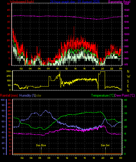 24 Hour Graph for Day 01