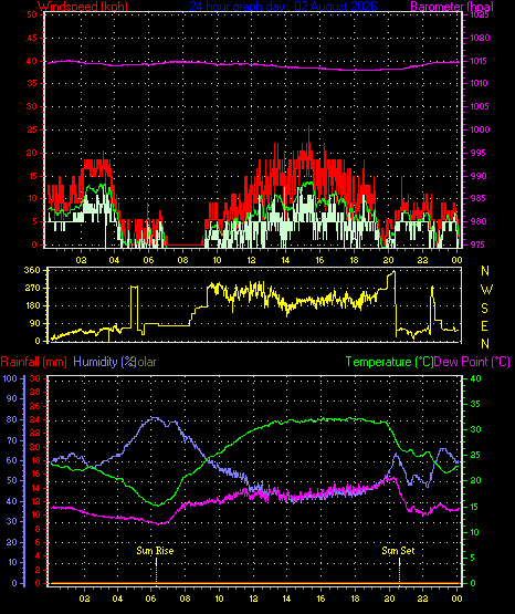 24 Hour Graph for Day 02