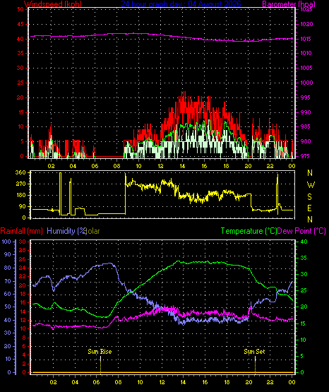 24 Hour Graph for Day 04