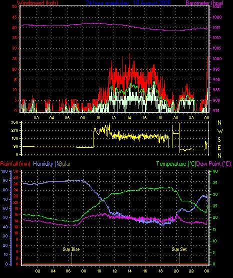 24 Hour Graph for Day 10