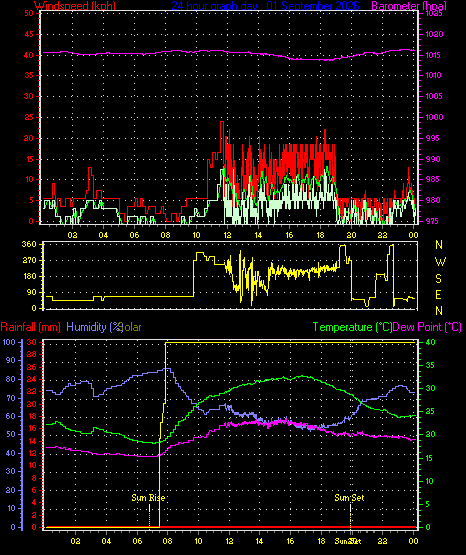 24 Hour Graph for Day 01