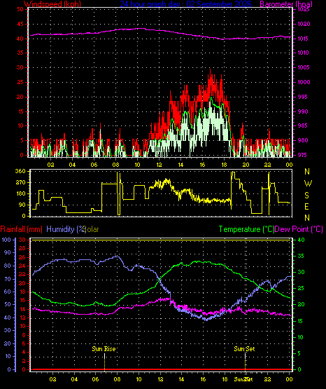 24 Hour Graph for Day 02