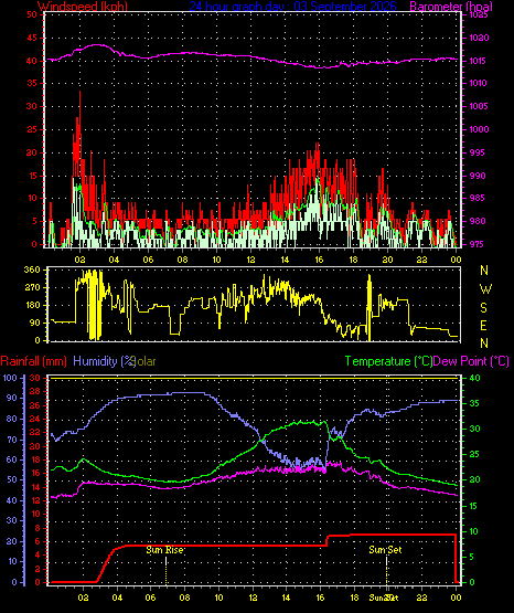 24 Hour Graph for Day 03