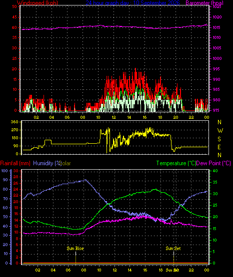 24 Hour Graph for Day 10