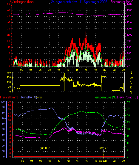 24 Hour Graph for Day 11