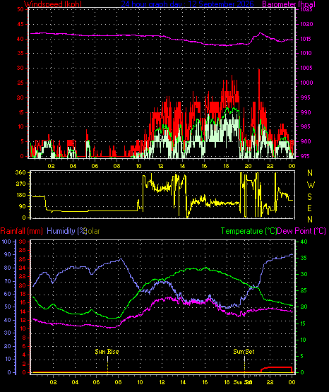 24 Hour Graph for Day 12