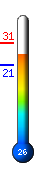 ����: 28.4�C, ���: 30.8�C, ����: 21.4�C
